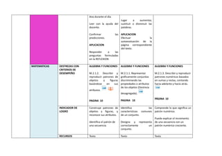 Ana durante el día.
Leer con la ayuda del
docente.
Confirmar las
predicciones.
APLICACION
Responder a las
preguntas formuladas
en la REFLEXION
Jugar a aumentar,
sustituir o disminuir las
palabras.
APLICACION
Efectuar la
autoevaluación de la
página correspondiente
del texto.
MATEMATICAS DESTREZAS CON
CRITERIOS DE
DESEMPEÑO
ALGEBRA Y FUNCIONES
M.2.1.2. Describir y
reproducir patrones de
objetos y figuras
basándose en sus
atributos.
PAGINA 10
ALGEBRA Y FUNCIONES
M.2.1.1. Representar
gráficamente conjuntos
discriminando las
propiedades o atributos
de los objetos (Destreza
desagregada).
PAGINA 10
ALGEBRA Y FUNCIONES
M.2.1.3. Describir y reproducir
patrones numéricos basados
en sumas y restas, contando
hacia adelante y hacia atrás.
PÁGINA 10
INDICADOR DE
LOGRO
Construye patrones de
objetos y figuras, y
reconoce sus atributos.
Identifica el patrón de
una secuencia.
Identifica las
características comunes
de un conjunto.
Designa y representa
correctamente un
conjunto.
Comprende lo que significa un
patrón numérico.
Puede explicar el incremento
de una secuencia con un
patrón numérico creciente.
RECURSOS Texto Texto Texto
 