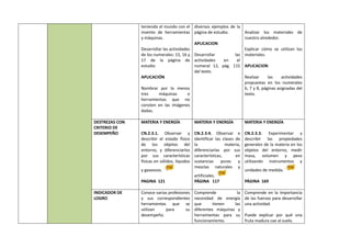teniendo el mundo con el
invento de herramientas
y máquinas.
Desarrollar las actividades
de los numerales: 15, 16 y
17 de la página de
estudio
APLICACIÓN
Nombrar por lo menos
tres máquinas o
herramientas que no
consten en las imágenes
dadas.
diversos ejemplos de la
página de estudio.
APLICACION
Desarrollar las
actividades en el
numeral 12, pág. 115
del texto.
Analizar los materiales de
nuestro alrededor.
Explicar cómo se utilizan los
materiales.
APLICACION
Realizar las actividades
propuestas en los numerales
6, 7 y 8, páginas asignadas del
texto.
DESTREZAS CON
CRITERIO DE
DESEMPEÑO
MATERIA Y ENERGÍA
CN.2.3.1. Observar y
describir el estado físico
de los objetos del
entorno, y diferenciarlos
por sus características
físicas en sólidos, líquidos
y gaseosos.
PAGINA 121
MATERIA Y ENERGÍA
CN.2.3.4. Observar e
identificar las clases de
la materia,
diferenciarlas por sus
características, en
sustancias puras y
mezclas naturales y
artificiales.
PÁGINA 117
MATERIA Y ENERGÍA
CN.2.3.3. Experimentar y
describir las propiedades
generales de la materia en los
objetos del entorno, medir
masa, volumen y peso
utilizando instrumentos y
unidades de medida.
PÁGINA 169
INDICADOR DE
LOGRO
Conoce varias profesiones
y sus correspondientes
herramientas que se
utilizan para su
desempeño.
Comprende la
necesidad de energía
que tienen las
diferentes máquinas y
herramientas para su
funcionamiento.
Comprende en la importancia
de las fuerzas para desarrollar
una actividad.
Puede explicar por qué una
fruta madura cae al suelo.
 