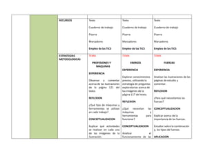 RECURSOS Texto
Cuaderno de trabajo
Pizarra
Marcadores
Empleo de las TICS
Texto
Cuaderno de trabajo
Pizarra
Marcadores
Empleo de las TICS
Texto
Cuaderno de trabajo
Pizarra
Marcadores
Empleo de las TICS
ESTRATEGIAS
METODOLOGICAS
TEMA
PROFESIONES Y
MAQUINAS
EXPERIENCIA
Observar y comentar
acerca de las ilustraciones
de la página 121 del
texto.
REFLEXION
¿Qué tipo de máquinas y
herramientas se utilizan
en cada trabajo?
CONCEPTUALIZACION
Explicar qué actividades
se realizan en cada una
de las imágenes de la
ilustración.
TEMA
ENERGÍA
EXPERIENCIA
Explorar conocimientos
previos, utilizando la
estrategia de preguntas
exploratorias acerca de
las imágenes de la
página 117 del texto.
REFLEXION
¿Qué necesitan las
máquinas y
herramientas para
funcionar?
CONCEPTUALIZACION
Analizar el
funcionamiento de las
TEMA
FUERZAS
EXPERIENCIA
Analizar las ilustraciones de las
páginas de estudio y
comentar.
REFLEXION
¿Para qué necesitamos las
fuerzas?
CONCEPTUALIZACION
Explicar acerca de la
importancia de las fuerzas.
Estudiar sobre la combinación
y, los tipos de fuerzas.
APLICACION
 