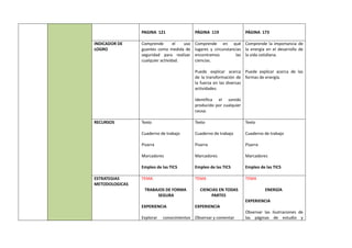 PAGINA 121 PÁGINA 119 PÁGINA 173
INDICADOR DE
LOGRO
Comprende el uso
guantes como medida de
seguridad para realizar
cualquier actividad.
Comprende en qué
lugares y circunstancias
encontramos las
ciencias.
Puede explicar acerca
de la transformación de
la fuerza en las diversas
actividades.
Identifica el sonido
producido por cualquier
causa.
Comprende la importancia de
la energía en el desarrollo de
la vida cotidiana.
Puede explicar acerca de las
formas de energía.
RECURSOS Texto
Cuaderno de trabajo
Pizarra
Marcadores
Empleo de las TICS
Texto
Cuaderno de trabajo
Pizarra
Marcadores
Empleo de las TICS
Texto
Cuaderno de trabajo
Pizarra
Marcadores
Empleo de las TICS
ESTRATEGIAS
METODOLOGICAS
TEMA
TRABAJOS DE FORMA
SEGURA
EXPERIENCIA
Explorar conocimientos
TEMA
CIENCIAS EN TODAS
PARTES
EXPERIENCIA
Observar y comentar
TEMA
ENERGÍA
EXPERIENCIA
Observar las ilustraciones de
las páginas de estudio y
 