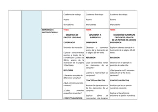 Cuaderno de trabajo
Pizarra
Marcadores
Cuaderno de trabajo
Pizarra
Marcadores
Cuaderno de trabajo
Pizarra
Marcadores
ESTRATEGIAS
METODOLOGICAS
TEMA
SECUENCIA DE
OBJETOS Y FIGURAS
EXPERIENCIA
Dinámica de iniciación
Explorar conocimientos
previos a través de la
ESTRATEGIA LLUVIA DE
IDEAS, acerca de la
ilustración de la página
10 del texto.
REFLEXION
¿Has visto animales de
diferentes tamaños?
¿Qué animales grandes
conoces?
¿Cuáles animales
pequeños recuerdas?
CONCEPTUALIZACION
TEMA
CONJUNTOS Y
ELEMENTOS
EXPERIENCIA
Observar y comentar
acerca de la ilustración en
la página 10 del texto.
REFLEXION
¿Qué característica tienen
los elementos de un
conjunto?
¿Cómo se representan los
conjuntos?
CONCEPTUALIZACION
Analizar las características
de los elementos de un
conjunto.
Explicar cómo se
representan y se designan
TEMA
SUCESIONES NUMERICAS
CRECIENTES A PARTIR
DE UN PATRON DE ADICION
EXPERIENCIA
Explorar saberes acerca de la
ilustración de la página 10 del
texto.
REFLEXION
Observar en el ejemplo la
posición de cada cifra.
¿Qué pasaría si el 3 estuviera
colocado en la fila de las
centenas?
CONCEPTUALIZACION
Analizar qué es un patrón
numérico creciente.
Explicar el beneficio de
encontrar el patrón numérico.
 