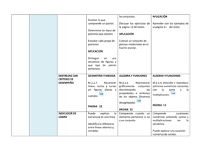 Analizar lo que
comprende un patrón.
Determinar los tipos de
patrones que existen.
Estudiar cada grupo de
patrones
APLICACIÓN
Distinguir en una
secuencia de figuras a
qué tipo de patrón
pertenece.
los conjuntos.
Efectuar los ejercicios de
la página 11 del texto.
APLICACIÓN
Cultivar un conjunto de
plantas medicinales en el
huerto escolar.
APLICACIÓN
Aprender con los ejemplos de
la página 11 del texto.
DESTREZAS CON
CRITERIO DE
DESEMPEÑO
GEOMETRÍA Y MEDIDA
M.2.2.7. Reconocer
líneas, rectas y curvas
en figuras planas y
cuerpos.
PAGINA 12
ALGEBRA Y FUNCIONES
M.2.1.1. Representar
gráficamente conjuntos
discriminando las
propiedades o atributos
de los objetos (Destreza
desagregada).
PAGINA 12
ALGEBRA Y FUNCIONES
M.2.1.4. Describir y reproducir
patrones numéricos crecientes
con la suma y la
multiplicación.
PÁGINA 12
INDICADOR DE
LOGRO
Puede explicar la
estructura de una línea.
Identifica la diferencia
entre líneas abiertas y
cerradas.
Comprende cuando un
elemento pertenece o no
a un conjunto.
Comprende sucesiones
numéricas utilizando sumas y
multiplicaciones en la
secuencia.
Puede explicar una sucesión
numérica de conteo.
 