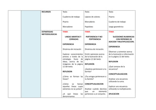 RECURSOS Texto
Cuaderno de trabajo
Pizarra
Marcadores
Texto
Lápices de colores
Marcadores
Papelotes
Texto
Pizarra
Cuaderno de trabajo
Juego geométrico
ESTRATEGIAS
METODOLOGICAS
TEMA
LINEAS ABIERTAS Y
CERRADAS
EXPERIENCIA
Dinámica de iniciación
Explorar conocimientos
previos a través de la
estrategia lluvia de
ideas, acerca de las
imágenes de la página
12 del texto.
REFLEXION
¿Cómo se forman las
líneas?
¿Cómo se llaman
aquellas líneas cuyos
extremos no se juntan?
¿A qué líneas las
denominamos
TEMA
PERTENENCIA Y NO
PERTENENCIA
EXPERIENCIA
Dinámica de iniciación.
Emitir opiniones acerca
de la ilustración de la
página 12 del texto.
REFLEXION
¿Quiénes pertenecen a tu
familia?
¿Tus amigos pertenecen a
tu familia?
CONCEPTUALIZACION
Analizar cuándo decimos
que un elemento
pertenece a un conjunto.
TEMA
SUCESIONES NUMERICAS
CON PATRONES DE
ADICION Y MULTIPLICACCION.
EXPERIENCIA
Observar y comentar acerca
de la ilustración e información
en la página 12 del texto.
REFLEXION
¿Qué conoces de la
secuencia?
CONCEPTUALIZACION
Analizar una secuencia
utilizando la suma.
Explicar una secuencia
utilizando la multiplicación.
APLICACION
 
