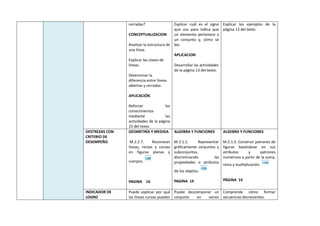 cerradas?
CONCEPTUALIZACION
Analizar la estructura de
una línea.
Explicar las clases de
líneas.
Determinar la
diferencia entre líneas
abiertas y cerradas
APLICACIÓN
Reforzar los
conocimientos
mediante las
actividades de la página
15 del texto.
Explicar cuál es el signo
que usa para indica que
un elemento pertenece a
un conjunto y, cómo se
lee.
APLICACION
Desarrollar las actividades
de la página 13 del texto.
Explicar los ejemplos de la
página 13 del texto
DESTREZAS CON
CRITERIO DE
DESEMPEÑO
GEOMETRÍA Y MEDIDA
M.2.2.7. Reconocer
líneas, rectas y curvas
en figuras planas y
cuerpos.
PAGINA 16
ALGEBRA Y FUNCIONES
M.2.1.1. Representar
gráficamente conjuntos y
subconjuntos,
discriminando las
propiedades o atributos
de los objetos.
PAGINA 14
ALGEBRA Y FUNCIONES
M.2.1.5. Construir patrones de
figuras basándose en sus
atributos y patrones
numéricos a partir de la suma,
resta y multiplicación.
PÁGINA 14
INDICADOR DE
LOGRO
Puede explicar por qué
las líneas curvas pueden
Puede descomponer un
conjunto en varios
Comprende cómo formar
secuencias decrecientes.
 