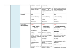 se abiertas o cerradas.
Comprende cómo está
formada una línea.
subconjuntos.
Comprende la relación de
inclusión de un
subconjunto dentro de un
conjunto.
Identifica un patrón de cambio
en una secuencia decreciente
con resta o sustracción.
RECURSOS Texto
Cuaderno de trabajo
Pizarra
Marcadores
Texto
Cuaderno de trabajo
Pizarra
Marcadores
Texto
Cuaderno de trabajo
Pizarra
Marcadores
ESTRATEGIAS
METODOLOGICAS
TEMA
LINEAS RECTAS Y
CURVAS
EXPERIENCIA
Explorar saberes
adquiridos en el tema
anterior mediante la
estrategia de preguntas
exploratorias.
REFLEXION
¿Sabes qué es una
línea?
¿Cómo son las líneas de
tu clase?
TEMA
FORMACION DE
SUBCONJUNTOS
EXPERIENCIA
Observar y comentar
acerca de la ilustración e
información de la página
14 del texto.
REFLEXION
Entre los miembros de tu
familia:
¿Quiénes son hombres?
¿Cuántas mujeres forman
parte de tu familia?
TEMA
SUCESIONES NUMERICAS
DECRECIENTES CON
PATRONES DE SUSTRACCION
EXPERIENCIA
Intercambiar criterios y
opiniones acerca del ejemplo
de la página 14 del texto.
REFLEXION
¿Cuál es la operación inversa
de la suma?
¿Cuál es el signo?
¿Qué le ocurre a una cantidad
 