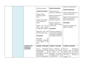 ¿Qué forma tienen?
CONCEPTUALIZACION
Analizar cuándo
tenemos una línea
recta.
Estudiar cómo pueden
ser las líneas por su
forma.
Explicar por qué las
líneas curvas pueden
ser abiertas o cerradas.
Determinar cómo está
formada la línea recta.
APLICACIÓN
Desarrollar las
actividades expresadas
en la página 17 del
texto.
CONCEPTUALIZACION
Analizar cómo está
formado un subconjunto.
Explicar de qué forma se
han formado tres
subconjuntos con los
elementos conjunto U
Explicar la relación de
inclusión. Cuál es su signo
y cómo se lee.
APLICACIÓN
Ponemos en práctica los
conocimientos adquiridos
a través de las actividades
de la página 15 del texto.
cuando se le sustrae otra?
CONCEPTUALIZACION
Analizar cuándo tenemos una
secuencia decreciente.
Explicar cómo encontramos el
patrón de cambio en la
secuencia decreciente.
APLICACION
Estudiar los ejemplos de la
página 15 del texto.
DESTREZAS CON
CRITERIO DE
DESEMPEÑO
ALGEBRA Y FUNCIONES
M.2.1.1. Representar
gráficamente conjuntos
discriminando las
propiedades o atributos
de los objetos
(Destreza desagregada).
ALGEBRA Y FUNCIONES
M.2.1.6. Relacionar los
elementos del conjunto
de salida con los
elementos del conjunto
de llegada, a partir de la
correspondencia entre
ALGEBRA Y FUNCIONES
M.2.1.12. Representar,
escribir y leer los números
naturales del 0 al 9 999 en
forma concreta, gráfica (en la
semirrecta numérica) y
simbólica.
 