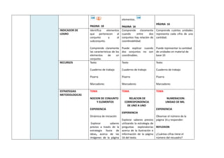 PAGINA 18
elementos.
PAGINA 16
PÁGINA 16
INDICADOR DE
LOGRO
Identifica elementos
que pertenecen al
conjunto y al
subconjunto.
Comprende claramente
las características de los
elementos de un
conjunto.
Comprende claramente
cuando entre dos
conjuntos hay relación de
coordinabilidad.
Puede explicar cuando
dos conjuntos no son
coordinables.
Comprende cuántas unidades
representa cada cifra de una
cantidad.
Puede representar la cantidad
de unidades en material de
base 10
RECURSOS Texto
Cuaderno de trabajo
Pizarra
Marcadores
Texto
Cuaderno de trabajo
Pizarra
Marcadores
Texto
Cuaderno de trabajo
Pizarra
Marcadores
ESTRATEGIAS
METODOLOGICAS
TEMA
NOCION DE CONJUNTO
Y ELEMENTOS
EXPERIENCIA
Dinámica de iniciación
Explorar saberes
previos a través de la
estrategia lluvia de
ideas, acerca de las
imágenes de la página
TEMA
RELACION DE
CORRESPONDENCIA
DE UNO A UNO
EXPERIENCIA
Explorar saberes previos
utilizando la estrategia de
preguntas exploratorias
acerca de la ilustración e
información de la página
16 del texto.
TEMA
NUMERACION:
UNIDAD DE MIL
EXPERIENCIA
Observar el número de la
página 16 y responder:
REFLEXION
¿Cuántas cifras tiene el
número del recuadro?
 