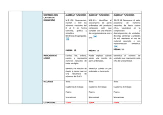 DESTREZAS CON
CRITERIO DE
DESEMPEÑO
ALGEBRA Y FUNCIONES
M.2.1.12. Representar,
escribir y leer los
números naturales del
O al 9 en forma
concreta, gráfica y
simbólica
(Destreza desagregada).
PAGINA 19
ALGEBRA Y FUNCIONES
M.2.1.11. Identificar el
subconjunto de pares
ordenados del producto
cartesiano AxB que
cumplen con una relación
de correspondencia uno a
uno.
PAGINA 18
ALGEBRA Y FUNCIONES
M.2.1.14. Reconocer el valor
posicional de números
naturales de hasta cuatro
cifras, basándose en la
composición y
descomposición de unidades,
decenas, centenas y unidades
de mil, mediante el uso de
material concreto y con
representación simbólica.
PÁGINA 18
INDICADOR DE
LOGRO
Escribe, lee, ordena,
cuenta y representa
números naturales de
hasta un dígito.
Identifica la relación de
mayor y menor que en
una secuencia de
números del 0 al 9.
Puede explicar cuándo
existe una noción de
pares ordenados.
Identifica cuándo un par
ordenado es incorrecto.
Identifica el número de
unidades que representa cada
cifra de una cantidad.
RECURSOS Texto
Cuaderno de trabajo
Pizarra
Marcadores
Texto
Cuaderno de trabajo
Pizarra
Marcadores
Texto
Cuaderno de trabajo
Pizarra
Marcadores
ESTRATEGIAS TEMA TEMA TEMA
 