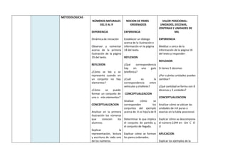 METODOLOGICAS
NÚMEROS NATURALES
DEL 0 AL 9
EXPERIENCIA
Dinámica de iniciación
Observar y comentar
acerca de la primera
ilustración de la página
19 del texto.
REFLEXION
¿Cómo se lee y se
representa cuando en
un conjunto no hay
elementos?
¿Cómo se puede
formar un conjunto de
uno o más elementos?
CONCEPTUALIZACION
Analizar en la primera
ilustración los números
que conocen los
alumnos.
Explicar la
representación, lectura
y escritura de cada uno
de los números.
NOCION DE PARES
ORDENADOS
EXPERIENCIA
Establecer un diálogo
acerca de la ilustración e
información en la página
18 del texto.
REFLEXION
¿Qué correspondencia
hay en una guía
telefónica?
¿Cuál es la
correspondencia entre
vehículos y choferes?
CONCEPTUALIZACION
Analizar cómo se
corresponden los
conjuntos del ejemplo
acerca de: A es hijo/a de B
Determinar lo que implica
el conjunto de partida y,
el conjunto de llegada.
Explicar cómo se forman
los pares ordenados.
VALOR POSICIONAL:
UNIDADES, DECENAS,
CENTENAS Y UNIDADES DE
MIL
EXPERIENCIA
Meditar a cerca de la
información de la página 18
del texto y responder:
REFLEXION
Si tienes 5 decenas:
¿Por cuántas unidades puedes
cambiar?
¿Qué cantidad se forma con 8
decenas y 3 unidades?
CONCEPTUALIZACION
Analizar cómo se ubican las
unidades de mil puras o
exactas en la tabla posicional.
Explicar cómo se descompone
el número 2244 en: Um C D
U
APLICACION
Explicar los ejemplos de la
 