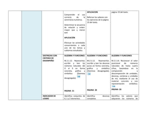 Comprender el uso
correcto de la
semirrecta numérica.
Determinar la secuencia
de relación y orden:
mayor que y menor
que.
APLICACIÓN
Efectuar las actividades
concernientes a cada
uno de los temas y
subtemas estudiados.
APLICACION
Reforzar los saberes con
los ejercicios de la página
19 del texto.
página 19 del texto.
DESTREZAS CON
CRITERIO DE
DESEMPEÑO
ALGEBRA Y FUNCIONES
M.2.1.12. Representar,
escribir y leer los
números naturales del
O al 9 en forma
concreta, gráfica y
simbólica (Destreza
desagregada).
PAGINA 21
ALGEBRA Y FUNCIONES
M.2.1.12. Representar,
escribir y leer las decenas
puras en forma concreta,
gráfica y simbólica
(Destreza desagregada).
PAGINA 20
ALGEBRA Y FUNCIONES
M.2.1.14. Reconocer el valor
posicional de números
naturales de hasta cuatro
cifras, basándose en la
composición y
descomposición de unidades,
decenas, centenas y unidades
de mil, mediante el uso de
material concreto y con
representación simbólica.
PÁGINA 20
INDICADOR DE
LOGRO
Identifica conjuntos de
0, 1 y 2 elementos.
Identifica decenas
completas.
Identifica los valores que
adquieren los números de
 