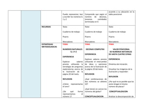 Puede representar, leer
y escribir los números 0,
1 y 2
Comprende que según el
número de decenas,
tenemos cantidades
terminadas en 0
acuerdo a su ubicación en la
tabla posicional.
RECURSOS Texto
Cuaderno de trabajo
Pizarra
Marcadores
Texto
Cuaderno de trabajo
Pizarra
Marcadores
Texto
Cuaderno de trabajo
Pizarra
Marcadores
ESTRATEGIAS
METODOLOGICAS
TEMA
NUMEROS NATURALES
0, 1 Y 2
EXPERIENCIA
Explorar saberes
previos utilizando la
estrategia de preguntas
exploratorias acerca de
la ilustración de la
página 20 del texto.
REFLEXION
¿Cómo representarías
el cero?
¿De qué forma
representamos el
número 1?
TEMA
DECENAS COMPLETAS
EXPERIENCIA
Explorar saberes previos
utilizando el intercambio
de ideas y opiniones
acerca de la ilustración de
la página 20 del texto.
REFLEXION
¿Qué combinaciones de
dos números se obtiene
10?
¿Qué tienen en común los
números del globo?
CONCEPTUALIZACION
TEMA
VALOR POSICIONAL
DE NUMEROS NATURALES
DE HASTA CUATRO CIFRAS
EXPERIENCIA
Dinámica de iniciación.
Visualizar las imágenes de la
ilustración y responder:
REFLEXION
¿Por qué no es posible que los
autos tengan el mismo
número de placas?
CONCEPTUALIZACION
Analizar la descomposición de
 