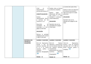 ¿Cuál es la
representación y
escritura del número 2?
CONCEPTUALIZACION
Analizar la
representación, lectura
y escritura de los
números 0, 1 y 2
Desarrollar las
actividades de los
numerales 1 y 2 de la
página 21 del texto.
APLICACIÓN
Efectuar la actividad
indagatoria del numeral
3, pág. 21 del texto.
Analizar cómo se forman
las decenas completas.
Explicar según la
información del texto lo
que ocurre si a toda
cantidad le sumamos 1
cuánto obtenemos.
APLICACION
Aprender más con las
actividades de la página
20 del texto.
un número de cuatro cifras.
Explicar el valor que adquieren
los números de acuerdo al
lugar que ocupan en la tabla
posicional.
APLICACION
Aprender más con los
ejemplos de la página 21 del
texto.
DESTREZAS CON
CRITERIO DE
DESEMPEÑO
ALGEBRA Y FUNCIONES
M.2.1.12. Representar,
escribir y leer los
números naturales del
O al 9 en forma
concreta, gráfica y
simbólica
(Destreza desagregada)
PAGINA 23
ALGEBRA Y FUNCIONES
M.2.1.21. Realizar
adiciones y sustracciones
con los números hasta 99,
con material concreto,
mentalmente,
gráficamente y de manera
numérica. (Destreza
desagregada).
PAGINA 22
ALGEBRA Y FUNCIONES
M.2.1.12. Representar,
escribir y leer los números
naturales del 0 al 9 999 en
forma concreta, gráfica y
simbólica.
PÁGINA 22
 