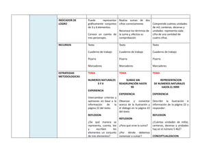 INDICADOR DE
LOGRO
Puede representar
gráficamente conjuntos
de 3 y 4 elementos.
Conoce un cuento de
tres personajes.
Realiza sumas de dos
cifras correctamente.
Reconoce los términos de
la suma y, efectúa su
comprobación
Comprende cuántas unidades
de mil, centenas, decenas y
unidades representa cada
cifra de una cantidad de
cuatro cifras.
RECURSOS Texto
Cuaderno de trabajo
Pizarra
Marcadores
Texto
Cuaderno de trabajo
Pizarra
Marcadores
Texto
Cuaderno de trabajo
Pizarra
Marcadores
ESTRATEGIAS
METODOLOGICAS
TEMA
NUMEROS NATURALES
3 Y 4
EXPERIENCIA
Intercambiar criterios y
opiniones en base a la
información de la
página 22 del texto.
REFLEXION
¿De qué manera se
representa, cuenta, lee
y escriben los
elementos un conjunto
de tres elementos?
TEMA
SUMAS SIN
REAGRUPACIÓN HASTA
99
EXPERIENCIA
Observar y comentar
acerca de la ilustración y
el diálogo en la página 22
del texto
REFLEXION
¿Para qué sirve la suma?
¿Por dónde debemos
comenzar a sumar?
TEMA
REPRESENTACION
DE NUMEROS NATURALES
HASTA EL 9999
EXPERIENCIA
Describir la ilustración e
información de la página 22 y
responder:
REFLEXION
¿Cuántas unidades de millar,
centenas, decenas y unidades
hay en el número 5 462?
CONCEPTUALIZACION
 