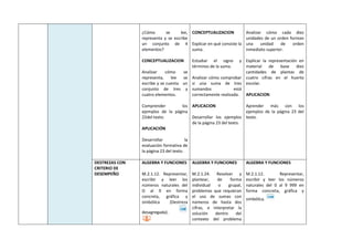 ¿Cómo se lee,
representa y se escribe
un conjunto de 4
elementos?
CONCEPTUALIZACION
Analizar cómo se
representa, lee se
escribe y se cuenta un
conjunto de tres y
cuatro elementos.
Comprender los
ejemplos de la página
22del texto.
APLICACIÓN
Desarrollar la
evaluación formativa de
la página 23 del texto.
CONCEPTUALIZACION
Explicar en qué consiste la
suma.
Estudiar el signo y
términos de la suma.
Analizar cómo comprobar
si una suma de tres
sumandos está
correctamente realizada.
APLICACION
Desarrollar los ejemplos
de la página 23 del texto.
Analizar cómo cada diez
unidades de un orden forman
una unidad de orden
inmediato superior.
Explicar la representación en
material de base diez
cantidades de plantas de
cuatro cifras en el huerto
escolar.
APLICACION
Aprender más con los
ejemplos de la página 23 del
texto.
DESTREZAS CON
CRITERIO DE
DESEMPEÑO
ALGEBRA Y FUNCIONES
M.2.1.12. Representar,
escribir y leer los
números naturales del
O al 9 en forma
concreta, gráfica y
simbólica (Destreza
desagregada).
ALGEBRA Y FUNCIONES
M.2.1.24. Resolver y
plantear, de forma
individual o grupal,
problemas que requieran
el uso de sumas con
números de hasta dos
cifras, e interpretar la
solución dentro del
contexto del problema
ALGEBRA Y FUNCIONES
M.2.1.12. Representar,
escribir y leer los números
naturales del 0 al 9 999 en
forma concreta, gráfica y
simbólica.
 