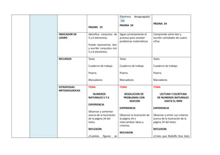 PAGINA 25
(Destreza desagregada).
PAGINA 24
PÁGINA 24
INDICADOR DE
LOGRO
Identifica conjuntos de
5 y 6 elementos.
Puede representar, leer
y escribir conjuntos con
5 y 6 elementos.
Sigue correctamente el
proceso para resolver
problemas matemáticos
Comprende cómo leer y
escribir cantidades de cuatro
cifras.
RECURSOS Texto
Cuaderno de trabajo
Pizarra
Marcadores
Texto
Cuaderno de trabajo
Pizarra
Marcadores
Texto
Cuaderno de trabajo
Pizarra
Marcadores
ESTRATEGIAS
METODOLOGICAS
TEMA
NUMEROS
NATURALES 5 Y 6
EXPERIENCIA
Observar y comentar
acerca de la ilustración
de la página 24 del
texto.
REFLEXION
¿Cuántas figuras se
TEMA
RESOLUCION DE
PROBLEMAS CON
ADICION
EXPERIENCIA
Observar la ilustración de
la página 24 e
intercambiar ideas y
criterios.
REFLEXION
TEMA
LECTURA Y ESCRITURA
DE NUMEROS NATURALES
HASTA EL 9999
EXPERIENCIA
Observar y emitir sus criterios
acerca de la ilustración de la
página 24 del texto.
REFLEXION
¿Crees que Rodolfo hizo bien
 