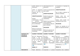 pueden observar en la
ilustración?
¿Cómo se representa,
lee y se escribe un
conjunto de 5 y 6
elementos?
CONCEPTUALIZACION
Analizar la
representación, lectura
y escritura de
elementos en conjuntos
de 5 y 6 elementos.
APLICACIÓN
Efectuar la evaluación
formativa de la página
25 del texto.
¿Qué observamos en la
ilustración?
¿Cuál es la respuesta de lo
que se pide?
CONCEPTUALIZACION
Analizar los pasos para
resolver problemas
matemáticos.
Explicar lo que realizamos
con las respuestas
encontradas en todos los
pasos realizados.
APLICACION
Efectuar los ejercicios de
la página 25 del texto.
el recorrido en el ejemplo de
la botella?
CONCEPTUALIZACION
Leer el texto y observar los
números resaltados.
Explicar cómo leer una
cantidad de cuatro cifras.
Explicar cómo escribir una
cantidad de cuatro cifras.
APLICACION
Explicar los ejemplos de la
página 25 respectiva del texto.
DESTREZAS CON
CRITERIO DE
DESEMPEÑO
ALGEBRA Y FUNCIONES
M.2.1.12. Representar,
escribir y leer los
números naturales del
O al 9 en forma
concreta, gráfica y
simbólica
(Destreza desagregada).
PAGINA 27
ALGEBRA Y FUNCIONES
M.2.1.22. Aplicar
estrategias de
descomposición en
unidades y decenas en
cálculos de suma
(Destreza desagregada).
PAGINA 26
ALGEBRA Y FUNCIONES
M.2.1.15. Establecer
relaciones de secuencia y de
orden en un conjunto de
números naturales de hasta
cuatro cifras, utilizando
material concreto y simbología
matemática (=, <, >).
PÁGINA 26
INDICADOR DE Puede determinar el Comprende el proceso Comprende cómo establecer
 