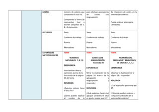 LOGRO número de colores que
componen el arco iris.
Comprende la forma de
representar, leer y
escribir conjuntos de 7,
8 y 9 elementos.
para efectuar operaciones
de sumas con
reagrupación.
de relaciones de orden en la
semirrecta numérica.
Puede ordenar y comparar
cantidades.
RECURSOS Texto
Cuaderno de trabajo
Pizarra
Marcadores
Texto
Cuaderno de trabajo
Pizarra
Marcadores
Texto
Cuaderno de trabajo
Pizarra
Marcadores
ESTRATEGIAS
METODOLOGICAS
TEMA
NUMEROS
NATURALES 7, 8 Y 9
EXPERIENCIA
Intercambiar ideas y
opiniones acerca de la
ilustración de la página
26 del texto.
REFLEXION
¿Cuántos colores tiene
el arco iris?
¿Cómo puedes explicar
el cambio de la
TEMA
SUMAS CON
REAGRUPACIÓN
HASTA EL 99
EXPERIENCIA
Mirar la ilustración de la
página 26 acerca de la
agrupación y
reagrupación y
responder:
REFLEXION
¿Qué podemos hacer si al
agrupar unidades el total
es igual o mayor que 10?
TEMA
NUMERACION,
SECUENCIA Y RELACIONES
DE ORDEN (=, <, >,)
EXPERIENCIA
Observar la ilustración de la
página 26 y responder:
REFLEXION
¿Cuál es el valor posicional del
4?
¿Cómo se pueden ordenar y
comparar cantidades en la
semirrecta numérica?
 