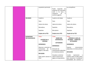 vocabulario pertinente
Puede responder las
preguntas de la periodista
como si Yo fuera el
campesino de la
zanahoria gigante.
sus compañeros
RECURSOS Cuaderno
Texto
Lápices de colores
Marcadores
Papelotes
Empleo de las TICS
Cuaderno de trabajo
Texto
Lápices de colores
Papelotes
Marcadores
Empleo de las TICS
Cuaderno
Texto
Lápices de colores
Marcadores
Papelotes
Empleo de las TICS
ESTRATEGIAS
METODOLOGICAS
TEMA
SUCEDIÓ EN LA
VENTANA
EXPERIENCIA
Observar y comentar las
ilustraciones de la
página 12 del texto.
REFLEXION
¿Qué quiere alcanzar la
niña?
TEMA
NARRO MIS
EXPERIENCIAS
ACTIVIDADES
EXPERIENCIA
Activación de
conocimientos adquiridos
en la destreza anterior.
Visualizar y comentar
sobre la escena de la
página correspondiente.
TEMA
APRENDO A USAR LAS
PALABRAS CORRECTAS
ACTIVIDADES
EXPERIENCIA
Explorar conocimientos
adquiridos en el tema anterior.
REFLEXION
¿Cuáles expresiones o
palabras claves se debe utilizar
para solucionar el problema?
(actividades del numeral 2,
 