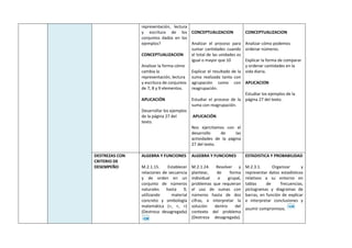 representación, lectura
y escritura de los
conjuntos dados en los
ejemplos?
CONCEPTUALIZACION
Analizar la forma cómo
cambia la
representación, lectura
y escritura de conjuntos
de 7, 8 y 9 elementos.
APLICACIÓN
Desarrollar los ejemplos
de la página 27 del
texto.
CONCEPTUALIZACION
Analizar el proceso para
sumar cantidades cuando
el total de las unidades es
igual o mayor que 10
Explicar el resultado de la
suma realizada tanto con
agrupación como con
reagrupación.
Estudiar el proceso de la
suma con reagrupación.
APLICACIÓN
Nos ejercitamos con el
desarrollo de las
actividades de la página
27 del texto.
CONCEPTUALIZACION
Analizar cómo podemos
ordenar números.
Explicar la forma de comparar
y ordenar cantidades en la
vida diaria.
APLICACION
Estudiar los ejemplos de la
página 27 del texto.
DESTREZAS CON
CRITERIO DE
DESEMPEÑO
ALGEBRA Y FUNCIONES
M.2.1.15. Establecer
relaciones de secuencia
y de orden en un
conjunto de números
naturales hasta 9,
utilizando material
concreto y simbología
matemática (=, <, >)
(Destreza desagregada)
ALGEBRA Y FUNCIONES
M.2.1.24. Resolver y
plantear, de forma
individual o grupal,
problemas que requieran
el uso de sumas con
números hasta de dos
cifras, e interpretar la
solución dentro del
contexto del problema
(Destreza desagregada).
ESTADISTICA Y PROBABILIDAD
M.2.3.1. Organizar y
representar datos estadísticos
relativos a su entorno en
tablas de frecuencias,
pictogramas y diagramas de
barras, en función de explicar
e interpretar conclusiones y
asumir compromisos.
 