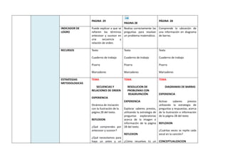 PAGINA 29
PAGINA 28
PÁGINA 28
INDICADOR DE
LOGRO
Puede explicar a que se
refieren los términos
antecesor y sucesor en
una secuencia y
relación de orden.
Realiza correctamente las
preguntas para resolver
un problema matemático.
Comprende la ubicación de
una información en diagrama
de barras.
RECURSOS Texto
Cuaderno de trabajo
Pizarra
Marcadores
Texto
Cuaderno de trabajo
Pizarra
Marcadores
Texto
Cuaderno de trabajo
Pizarra
Marcadores
ESTRATEGIAS
METODOLOGICAS
TEMA
SECUENCIAS Y
RELACIONES DE ORDEN
EXPERIENCIA
Dinámica de iniciación
con la ilustración de la
página 28 del texto.
REFLEXION
¿Qué comprendes por
antecesor y sucesor?
¿Qué necesitamos para
haya un antes y un
TEMA
RESOLUCION DE
PROBLEMAS CON
REAGRUPACIÓN
EXPERIENCIA
Explorar saberes previos,
utilizando la estrategia de
preguntas exploratorias
acerca de la imagen e
información de la página
28 del texto.
REFLEXION
¿Cómo resuelves tú un
TEMA
DIAGRAMAS DE BARRAS
EXPERIENCIA
Activar saberes previos
utilizando la estrategia de
preguntas y respuestas, acerca
de la ilustración e información
de la página 28 del texto
REFLEXION
¿Cuántas veces se repite cada
vocal en la canción?
CONCEPTUALIZACION
 