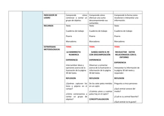 INDICADOR DE
LOGRO
Comprende cómo
comenzar a contar un
grupo de objetos.
Comprende cómo
efectuar una suma
descomponiendo sus
sumandos.
Comprende la forma como
recolectar e interpretar una
información.
RECURSOS Texto
Cuaderno de trabajo
Pizarra
Marcadores
Texto
Cuaderno de trabajo
Pizarra
Marcadores
Texto
Cuaderno de trabajo
Pizarra
Marcadores
ESTRATEGIAS
METODOLOGICAS
TEMA
LA SEMIRRECTA
NUMERICA
EXPERIENCIA
Intercambiar ideas y
opiniones acerca de la
ilustración de la página
30 del texto.
REFLEXION
¿Quiénes capturan los
loros y pájaros en el
campo?
¿Cómo comenzamos a
contar un grupo de
objetos?
TEMA
SUMAS HASTA EL 99
CON DESCOMPOSICIÓN
EXPERIENCIA
Observar y comentar
acerca de la ilustración e
información de la página
30 del texto.
REFLEXION
De los siete patos metidos
en un cajón:
¿Cuántos picos y cuántas
patas hay en el cajón?
CONCEPTUALIZACION
TEMA
RECOLECTAR DATOS
RELACIONADOS CON EL
ENTORNO
EXPERIENCIA
Interpretar la información de
la página 30 del texto y
responder:
REFLEXION
Pregunta a cinco personas:
¿Qué animal conoce del
medio?
¿Cuál es su animal favorito?
¿Qué animal no le gusta?
 