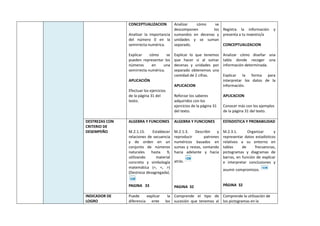 CONCEPTUALIZACION
Analizar la importancia
del número 0 en la
semirrecta numérica.
Explicar cómo se
pueden representar los
números en una
semirrecta numérica.
APLICACIÓN
Efectuar los ejercicios
de la página 31 del
texto.
Analizar cómo se
descomponen los
sumandos en decenas y
unidades y se suman
separado.
Explicar lo que tenemos
que hacer si al sumar
decenas y unidades por
separado obtenemos una
cantidad de 2 cifras.
APLICACION
Reforzar los saberes
adquiridos con los
ejercicios de la página 31
del texto.
Registra la información y
presenta a tu maestro/a
CONCEPTUALIZACION
Analizar cómo diseñar una
tabla donde recoger una
información determinada.
Explicar la forma para
interpretar los datos de la
información.
APLICACION
Conocer más con los ejemplos
de la página 31 del texto.
DESTREZAS CON
CRITERIO DE
DESEMPEÑO
ALGEBRA Y FUNCIONES
M.2.1.15. Establecer
relaciones de secuencia
y de orden en un
conjunto de números
naturales hasta 9,
utilizando material
concreto y simbología
matemática (=, <, >)
(Destreza desagregada).
PAGINA 33
ALGEBRA Y FUNCIONES
M.2.1.3. Describir y
reproducir patrones
numéricos basados en
sumas y restas, contando
hacia adelante y hacia
atrás.
PAGINA 32
ESTADISTICA Y PROBABILIDAD
M.2.3.1. Organizar y
representar datos estadísticos
relativos a su entorno en
tablas de frecuencias,
pictogramas y diagramas de
barras, en función de explicar
e interpretar conclusiones y
asumir compromisos.
PÁGINA 32
INDICADOR DE
LOGRO
Puede explicar la
diferencia ente los
Comprende el tipo de
sucesión que tenemos al
Comprende la utilización de
los pictogramas en la
 
