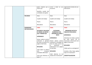 signos mayores que y
menor que.
Identifica cuando dos
cantidades son iguales.
sumar o restar en una
secuencia.
organización de datos de una
información.
RECURSOS Texto
Cuaderno de trabajo
Pizarra
Marcadores
Texto
Cuaderno de trabajo
Pizarra
Marcadores
Texto
Cuaderno de trabajo
Pizarra
Marcadores
ESTRATEGIAS
METODOLOGICAS
TEMA
SECUENCIA Y RELACION
DE ORDEN: DE MAYOR
QUE Y MENOR QUE
EXPERIENCIA
Activar saberes previos
utilizando el ejemplo
del ratón y la jirafa en la
página 32 del texto.
REFLEXION
¿Qué signos se utilizan
para comparar
cantidades diferentes?
¿Para qué utilizamos el
signo =?
TEMA
SUCESIONES
NUMERICAS CON
PATRONES DE SUMA Y
RESTA
EXPERIENCIA
Activar saberes previos
utilizando la estrategia de
lluvia de ideas acerca de
la ilustración e
información de la página
32 del texto.
REFLEXION
¿Qué observas en las
tarjetas de la ilustración?
TEMA
ORGANIZAR DATOS EN
TABLAS DE FRECUENCIA
EXPERIENCIA
Interactuar con ideas y puntos
de vista acerca de la
ilustración e información de la
página 32 del texto
REFLEXION
¿Sabes qué es un pictograma?
¿Cuántos niños llevan globos
rojos en la ilustración?
CONCEPTUALIZACION
 