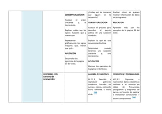 CONCEPTUALIZACION
Analizar el orden
creciente y, el
decreciente.
Explicar cuáles son los
signos mayores que y
menor que.
Representar
gráficamente los signos
mayores que, menor
que y el =
APLICACIÓN
Desarrollar los
ejercicios de la página
33 del texto.
¿Cuáles son los números
que siguen en la
secuencia?
CONCEPTUALIZACION
Analizar el proceso para
descubrir el patrón
aditivo de una sucesión
numérica.
Explicar lo que es una
secuencia aritmética.
Determinar cuándo
tenemos una sucesión
creciente y, una
decreciente.
APLICACION
Efectuar los ejercicios de
la página 33 del texto.
Analizar cómo se pueden
mostrar información de datos
en pictogramas.
APLICACION
Aprender más con los
ejemplos de la página 33 del
texto.
DESTREZAS CON
CRITERIO DE
DESEMPEÑO
ALGEBRA Y FUNCIONES
M.2.1.3. Describir y
reproducir patrones
numéricos basados en
sumas y restas, contando
hacia adelante y hacia
atrás.
ESTADISTICA Y PROBABILIDAD
M.2.3.1. Organizar y
representar datos estadísticos
relativos a su entorno en
tablas de frecuencias,
pictogramas y diagramas de
barras, en función de explicar
e interpretar conclusiones y
asumir compromisos.
 