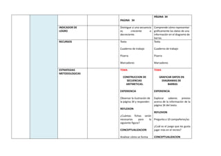 PAGINA 34
PÁGINA 34
INDICADOR DE
LOGRO
Distingue si una secuencia
es creciente o
decreciente.
Comprende cómo representar
gráficamente los datos de una
información en el diagrama de
barras.
RECURSOS Texto
Cuaderno de trabajo
Pizarra
Marcadores
Texto
Cuaderno de trabajo
Pizarra
Marcadores
ESTRATEGIAS
METODOLOGICAS
TEMA
CONSTRUCCION DE
SECUENCIAS
ARITMETICAS.
EXPERIENCIA
Observar la ilustración de
la página 34 y responder:
REFLEXION
¿Cuántas fichas serán
necesarias para la
siguiente figura?
CONCEPTUALIZACION
Analizar cómo se forma
TEMA
GRAFICAR DATOS EN
DIAGRAMAS DE
BARRAS
EXPERIENCIA
Explorar saberes previos
acerca de la información de la
página 34 del texto.
REFLEXION
Pregunta a 10 compañeros/as:
¿Cuál es el juego que les gusta
jugar más en el recreo?
CONCEPTUALIZACION
 