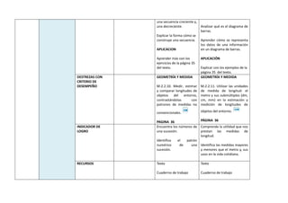 una secuencia creciente y,
una decreciente.
Explicar la forma cómo se
construye una secuencia.
APLICACION
Aprender más con los
ejercicios de la página 35
del texto.
Analizar qué es el diagrama de
barras.
Aprender cómo se representa
los datos de una información
en un diagrama de barras.
APLICACIÓN
Explicar con los ejemplos de la
página 35 del texto.
DESTREZAS CON
CRITERIO DE
DESEMPEÑO
GEOMETRÍA Y MEDIDA
M.2.2.10. Medir, estimar
y comparar longitudes de
objetos del entorno,
contrastándolas con
patrones de medidas no
convencionales.
PAGINA 36
GEOMETRÍA Y MEDIDA
M.2.2.11. Utilizar las unidades
de medida de longitud: el
metro y sus submúltiplos (dm,
cm, mm) en la estimación y
medición de longitudes de
objetos del entorno.
PÁGINA 36
INDICADOR DE
LOGRO
Encuentra los números de
una sucesión.
Identifica el patrón
numérico de una
sucesión.
Comprende la utilidad que nos
prestan las medidas de
longitud.
Identifica las medidas mayores
y menores que el metro y, sus
usos en la vida cotidiana.
RECURSOS Texto
Cuaderno de trabajo
Texto
Cuaderno de trabajo
 