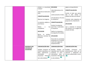 ¿Dónde se encontraba
la abeja?
¿Qué hizo la mama de la
niña?
CONCEPTUALIZACION
Observar las imágenes.
Le ponemos palabras a
esta historia.
Relatar a los
compañeros.
APLICACION
Narrar, en parejas,
diferentes versiones de
la historia
REFLEXION
¿Qué observamos en la
imagen?
¿Cómo presento el relato
¿En qué pienso si Yo sería
el campesino?
CONCEPTUALIZACION
Analizar las preguntas
que le hizo la periodista
al campesino.
Explicar las respuestas a
las preguntas formuladas.
APLICACION
Desarrollar las actividades
propuestas en el numeral
cuatro de la página de
estudio del texto.
página correspondiente).
CONCEPTUALIZACION
Escribir el texto que pienso
dijo la niña. Utilizar las
palabras del ejercicio anterior.
Contestar estas preguntas en
grupos de tres. (Numeral 4)
APLICACION
Leer y comentar el mensaje
del numeral 5, en la página de
estudio del texto.
DESTREZAS CON
CRITERIOS DE
DESEMPEÑO
COMUNICACIÓN ORAL
LL.2.2.1. Compartir de
manera espontánea sus
ideas, experiencias y
necesidades en
situaciones informales
de la vida cotidiana
COMUNICACIÓN ORAL
LL.2.2.2. Dialogar con
capacidad para escuchar,
mantener el tema e
intercambiar ideas en
situaciones informales de
la vida cotidiana.
COMUNICACIÓN ORAL
LL.2.2.6. Enriquecer sus
presentaciones orales con la
selección y adaptación de
recursos audiovisuales y otros.
 
