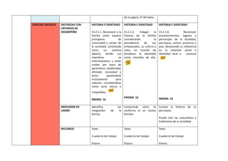 de la página 37 del texto.
CIENCIAS SOCIALES DESTREZAS CON
CRITERIOS DE
DESEMPEÑO
HISTORIA E IDENTIDAD
CS.2.1.1. Reconocer a la
familia como espacio
primigenio de
comunidad y núcleo de
la sociedad, constituida
como un sistema
abierto, donde sus
miembros se
interrelacionan y están
unidos por lazos de
parentesco, Solidaridad,
afinidad, necesidad y
amor; apoyándose
mutuamente para
subsistir, concibiéndose
como seres únicos e
irrepetibles.
PÁGINA 16
HISTORIA E IDENTIDAD
CS.2.1.3. Indagar la
historia de la familia
considerando la
procedencia de sus
antepasados, su cultura y
roles, en función de
fortalecer la identidad
como miembro de ella.
PÁGINA 16
HISTORIA E IDENTIDAD
CS.2.1.8. Reconocer
acontecimientos, lugares y
personajes de la localidad,
parroquia, cantón, provincia y
país, destacando su relevancia
en la cohesión social e
identidad local o nacional
PAGINA 16
INDICADOR DE
LOGRO
Identifica los
integrantes de la
familia.
Comprende cómo se
conforma el un núcleo
familiar.
Conoce la historia de su
parroquia.
Puede citar las costumbres y
tradiciones de su localidad.
RECURSOS Texto
Cuaderno de trabajo
Pizarra
Texto
Cuaderno de trabajo
Pizarra
Texto
Cuaderno de trabajo
Pizarra
 