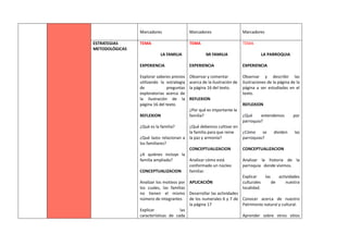 Marcadores Marcadores Marcadores
ESTRATEGIAS
METODOLÓGICAS
TEMA
LA FAMILIA
EXPERIENCIA
Explorar saberes previos
utilizando la estrategia
de preguntas
exploratorias acerca de
la ilustración de la
página 16 del texto.
REFLEXION
¿Qué es la familia?
¿Qué lazos relacionan a
los familiares?
¿A quiénes incluye la
familia ampliada?
CONCEPTUALIZACION
Analizar los motivos por
los cuales, las familias
no tienen el mismo
número de integrantes
Explicar las
características de cada
TEMA
MI FAMILIA
EXPERIENCIA
Observar y comentar
acerca de la ilustración de
la página 16 del texto.
REFLEXION
¿Por qué es importante la
familia?
¿Qué debemos cultivar en
la familia para que reine
la paz y armonía?
CONCEPTUALIZACION
Analizar cómo está
conformado un núcleo
familiar.
APLICACIÓN
Desarrollar las actividades
de los numerales 6 y 7 de
la página 17
TEMA
LA PARROQUIA
EXPERIENCIA
Observar y describir las
ilustraciones de la página de la
página a ser estudiadas en el
texto.
REFLEXION
¿Qué entendemos por
parroquia?
¿Cómo se dividen las
parroquias?
CONCEPTUALIZACION
Analizar la historia de la
parroquia donde vivimos.
Explicar las actividades
culturales de nuestra
localidad.
Conocer acerca de nuestro
Patrimonio natural y cultural.
Aprender sobre otros sitios
 