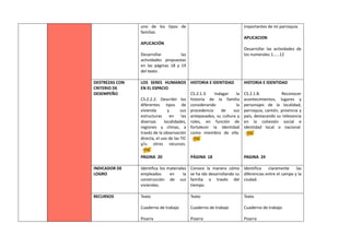 uno de los tipos de
familias.
APLICACIÓN
Desarrollar las
actividades propuestas
en las páginas 18 y 19
del texto.
importantes de mi parroquia.
APLICACION
Desarrollar las actividades de
los numerales 1……12
DESTREZAS CON
CRITERIO DE
DESEMPEÑO
LOS SERES HUMANOS
EN EL ESPACIO
CS.2.2.2. Describir los
diferentes tipos de
vivienda y sus
estructuras en las
diversas localidades,
regiones y climas, a
través de la observación
directa, el uso de las TIC
y/u otros recursos.
PÁGINA 20
HISTORIA E IDENTIDAD
CS.2.1.3. Indagar la
historia de la familia
considerando la
procedencia de sus
antepasados, su cultura y
roles, en función de
fortalecer la identidad
como miembro de ella.
PÁGINA 18
HISTORIA E IDENTIDAD
CS.2.1.8. Reconocer
acontecimientos, lugares y
personajes de la localidad,
parroquia, cantón, provincia y
país, destacando su relevancia
en la cohesión social e
identidad local o nacional.
PAGINA 24
INDICADOR DE
LOGRO
Identifica los materiales
empleados en la
construcción de sus
viviendas.
Conoce la manera cómo
se ha ido desarrollando su
familia a través del
tiempo.
Identifica claramente las
diferencias entre el campo y la
ciudad.
RECURSOS Texto
Cuaderno de trabajo
Pizarra
Texto
Cuaderno de trabajo
Pizarra
Texto
Cuaderno de trabajo
Pizarra
 