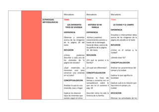 Marcadores Marcadores Marcadores
ESTRATEGIAS
METODOLOGICAS
TEMA
LOS DIFERENTES
TIPOS DE VIVIENDA
EXPERIENCIA
Observar y comentar
acerca de las imágenes
de la página 20 del
texto
REFLEXION
¿Cómo podemos
describir a cada una de
las viviendas de la
página de estudio?
¿Qué materiales se
necesitan usar para
construir una vivienda
en la Costa?
CONCEPTUALIZACION
Analizar lo que es una
vivienda, casa u hogar
Explicar los diversos
tipos de viviendas que
existen según el clima
TEMA
HISTORIA DE MI
FAMILIA
EXPERIENCIA
-Activar y explorar
conocimientos previos a
través de la estrategia
lluvia de ideas, acerca de
los gráficos de la página
18 del texto.
REFLEXION
¿En qué se parece a tu
familia?
¿En qué son diferentes?
CONCEPTUALIZACION
Observa la línea del
tiempo y conversa con un
compañero/a sobre lo
que ves en el numeral 3
pág. 18
Describir cómo ha sido la
historia de tu familia.
TEMA
LA CIUDAD Y EL CAMPO
EXPERIENCIA
Visualizar e intercambiar ideas
acerca de las imágenes de la
página de estudio en el texto
REFLEXION
¿Cómo es el campo y, la
ciudad?
¿Dónde vives Tú?
CONCEPTUALIZACION
Analizar las características del
campo y la ciudad.
Explicar lo que significa la
localidad.
Explicar cuál es la relación que
hay entre el campo y la
ciudad.
APLICACION
Efectuar las actividades de los
 
