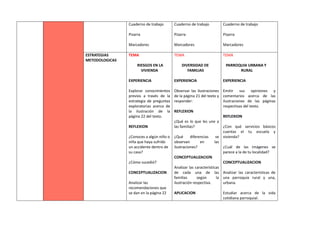 Cuaderno de trabajo
Pizarra
Marcadores
Cuaderno de trabajo
Pizarra
Marcadores
Cuaderno de trabajo
Pizarra
Marcadores
ESTRATEGIAS
METODOLOGICAS
TEMA
RIESGOS EN LA
VIVIENDA
EXPERIENCIA
Explorar conocimientos
previos a través de la
estrategia de preguntas
exploratorias acerca de
la ilustración de la
página 22 del texto.
REFLEXION
¿Conoces a algún niño o
niña que haya sufrido
un accidente dentro de
su casa?
¿Cómo sucedió?
CONCEPTUALIZACION
Analizar las
recomendaciones que
se dan en la página 22
TEMA
DIVERSIDAD DE
FAMILIAS
EXPERIENCIA
Observar las ilustraciones
de la página 21 del texto y
responder:
REFLEXION
¿Qué es lo que les une a
las familias?
¿Qué diferencias se
observan en las
ilustraciones?
CONCEPTUALIZACION
Analizar las características
de cada una de las
familias según la
ilustración respectiva.
APLICACION
TEMA
PARROQUIA URBANA Y
RURAL
EXPERIENCIA
Emitir sus opiniones y
comentarios acerca de las
ilustraciones de las páginas
respectivas del texto.
REFLEXION
¿Con qué servicios básicos
cuentas el tu escuela y
vivienda?
¿Cuál de las imágenes se
parece a la de tu localidad?
CONCEPTUALIZACION
Analizar las características de
una parroquia rural y una,
urbana.
Estudiar acerca de la vida
cotidiana parroquial.
 