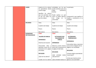 LOGRO mayoría de los valores
los aprendemos desde
nuestro hogar.
Identifica los valores
que nos permiten vivir
en paz con todos los
que nos rodean.
actividades con las que
puede contribuir para una
mejor convivencia
familiar.
Puede explicar en qué
casos se puede efectuar
una minga en la
comunidad.
su parroquia.
Comprende lo que significa el
respeto y convivencia en su
localidad.
RECURSOS Texto
Cuaderno de trabajo
Pizarra
Marcadores
Texto
Cuaderno de trabajo
Pizarra
Marcadores
Texto
Cuaderno de trabajo
Pizarra
Marcadores
ESTRATEGIAS
METODOLOGICAS
TEMA
VALORES EN FAMILIA
EXPERIENCIA
Dinámica de iniciación
Intercambiar ideas y
opiniones acerca de la
ilustración de la página
de estudio.
REFLEXION
¿Qué son los valores?
¿Cuáles son los valores
TEMA
ACTIVIDADES QUE
REALIZAMOS EN
FAMILIA
EXPERIENCIA
Observar y emitir criterios
acerca de la ilustración de
la página 23 del texto.
REFLEXION
¿Qué actividad realiza
cada persona?
¿Qué actividad realizas en
TEMA.
AUTORIDADES
PARROQUIALES
EXPERIENCIA
Intercambiar ideas y opiniones
acerca de las imágenes de las
páginas a ser estudiadas.
REFLEXION
¿Conoces alguna autoridad de
tu parroquia?
¿Crees que el párroco de la
iglesia es una autoridad?
 