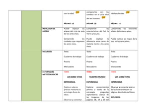 con la edad.
PÁGINA 18
compararlos con los
cambios en el ciclo vital
del ser humano.
PÁGINA 18
hábitats locales.
PÁGINA 18
INDICADOR DE
LOGRO
Puede explicar las
etapas del ciclo de vida
de los seres vivos.
Comprende los
cuidados que requieren
los seres vivos.
Comprende las
características del Sol, la
Tierra y la Luna.
Puede explicar la
diferencia entre seres de
materia inerte y los seres
vivos.
Comprende las funciones
vitales de los seres vivos.
Puede explicar las etapas de la
vida en los seres vivos.
RECURSOS Texto
Cuaderno de trabajo
Pizarra
Marcadores
Texto
Cuaderno de trabajo
Pizarra
Marcadores
Texto
Cuaderno de trabajo
Pizarra
Marcadores
ESTRATEGIAS
METODOLOGICAS
TEMA
LOS SERES VIVOS
EXPERIENCIA
Explorar saberes
previos mediante la
estrategia lluvia de
ideas.
Observar y comentar
TEMA
NUESTRO MUNDO
EXPERIENCIA
Explorar conocimientos
previos a través de la
estrategia preguntas
exploratorias acerca de
las imágenes de las
páginas 18, 19 y 20 del
TEMA
LOS SERES VIVOS
EXPERIENCIA
Observar y comentar acerca
de las ilustraciones en las
páginas de estudio del texto.
REFLEXION
 