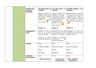 DESTREZAS CON
CRITERIO DE
DESEMPEÑO
LOS SERES VIVOS Y SU
AMBIENTE
CN.2.1.1. Observar las
etapas del ciclo vital del
ser humano y registrar
gráficamente los
cambios de acuerdo
con la edad.
PÁGINA 24
LOS SERES VIVOS Y EL
AMBIENTE
Observar e identificar los
cambios en el ciclo vital
de diferentes animales
(insectos, peces, reptiles,
aves y mamíferos) y
compararlos con los
cambios en el ciclo vital
del ser humano.
PAGINA 21
LOS SERES HUMANOS Y SU
AMBIENTE
CN.2.2.2. Explorar y describir
los órganos que permiten el
movimiento del cuerpo y
verificar la función coordinada
del esqueleto y de los
músculos en su propio cuerpo.
PÁGINA 22
INDICADORES DE
LOGRO
Identifica el ciclo de
vida de las personas,
animales y plantas.
Puede citar las etapas
en vida de las personas
Comprende el ciclo vital
que atravesamos los seres
bióticos en la naturaleza.
Identifica las diferentes
características que
tenemos las personas.
Comprende lo que nos
distingue a las personas de los
demás animales.
RECURSOS Texto
Cuaderno de trabajo
Pizarra
Marcadores
Texto
Cuaderno de trabajo
Pizarra
Marcadores
Texto
Cuaderno de trabajo
Pizarra
Marcadores
ESTRATEGIAS
METODOLOGICAS
TEMA
SOMOS SERES VIVOS
TEMA
EL CICLO VITAL DE
LOS SERES VIVOS
TEMA
SERES HUMANOS:
INTELIGENCIA Y
 