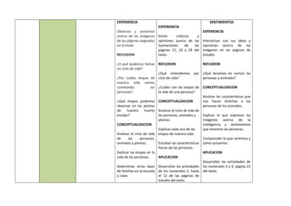 EXPERIENCIA
Observar y comentar
acerca de las imágenes
de las páginas asignadas
en el texto.
REFLEXION
¿A qué podemos llamar
un ciclo de vida?
¿Por cuáles etapas de
nuestra vida vamos
cambiando las
personas?
¿Qué etapas podemos
observar en las plantas
de nuestro huerto
escolar?
CONCEPTUALIZACION
Analizar el ciclo de vida
de las personas,
animales y plantas.
Explicar las etapas en la
vida de las personas.
Determinar otros tipos
de familias en la escuela
y clase.
EXPERIENCIA
Emitir criterios y
opiniones acerca de las
ilustraciones de las
páginas 21, 22 y 24 del
texto.
REFLEXION
¿Qué entendemos por
ciclo de vida?
¿Cuáles son las etapas de
la vida de una persona?
CONCEPTUALIZACION
Analizar el ciclo de vida de
las personas, animales y
plantas.
Explicar cada una de las
etapas de nuestra vida.
Estudiar las características
físicas de las personas.
APLICACION
Desarrollar las actividades
de los numerales 2, hasta
el 12 de las páginas de
estudio del texto.
SENTIMIENTOS
EXPERIENCIA
Interactuar con sus ideas y
opiniones acerca de las
imágenes en las páginas de
estudio.
REFLEXION
¿Qué tenemos en común las
personas y animales?
CONCEPTUALIZACION
Analizar las características que
nos hacen distintas a las
personas de los animales.
Explicar lo que expresan las
imágenes acerca de la
inteligencia y sentimientos
que tenemos las personas.
Comprender lo que sentimos y
cómo actuamos.
APLICACION
Desarrollar las actividades de
los numerales 3 y 4, página 22
del texto.
 