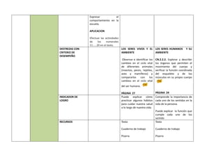 Expresar el
comportamiento en la
escuela.
APLICACION
Efectuar las actividades
de los numerales
11……20 en el texto.
DESTREZAS CON
CRITERIO DE
DESEMPEÑO
LOS SERES VIVOS Y EL
AMBIENTE
Observar e identificar los
cambios en el ciclo vital
de diferentes animales
(insectos, peces, reptiles,
aves y mamíferos) y
compararlos con los
cambios en el ciclo vital
del ser humano.
PÁGINA 27
LOS SERES HUMANOS Y SU
AMBIENTE
CN.2.2.2. Explorar y describir
los órganos que permiten el
movimiento del cuerpo y
verificar la función coordinada
del esqueleto y de los
músculos en su propio cuerpo
PÁGINA 24
INDICADOR DE
LOGRO
Puede explicar cómo
practicar algunos hábitos
para cuidar nuestra salud
a lo largo de nuestra vida.
Comprende la importancia de
cada uno de los sentidos en la
vida de la persona.
Puede explicar la función que
cumple cada uno de los
sentido
RECURSOS Texto
Cuaderno de trabajo
Pizarra
Texto
Cuaderno de trabajo
Pizarra
 