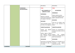 Marcadores Marcadores
ESTRATEGIAS
METODOLOGICAS
TEMA
NOS CUIDAMOS A LO
LARGO DE LA VIDA
EXPERIENCIA
Observar y comentar
acerca de las ilustraciones
de la página 27 del texto.
REFLEXION
¿Qué actividades realizan
las niñas en las imágenes?
CONCEPTUALIZACION:
Analizar qué dignifica
adoptar hábitos.
Explicar algunos hábitos
que debemos practicar
para mantener nuestra
buena salud.
APLICACION
Desarrollar las actividades
del numeral 13, pág. 27
en el texto.
TEMA
LOS SENTIDOS
EXPERIENCIA
Explorar saberes previos
acerca de las imágenes en las
páginas asignadas del texto.
REFLEXION
¿Cuál de los sentidos crees
que es más necesario de
todos?
CONCEPTUALIZACION
Analizar las características y
estructura de cada uno de los
sentidos.
Explicar qué cuidados
requieren los sentidos para su
buen funcionamiento.
APLICACION
Efectuar las actividades de los
numerales 5…18, páginas
respectivas del texto.
ELABORADO REVISADO APROBADO
 