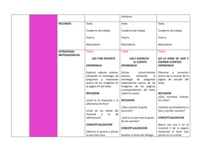 literatura
RECURSOS Texto
Cuaderno de trabajo
Pizarra
Marcadores
Texto
Cuaderno de trabajo
Pizarra
Marcadores
Texto
Cuaderno de trabajo
Pizarra
Marcadores
ESTRATEGIAS
METODOLÓGICAS
TEMA
LEO Y ME DIVIERTO
EXPERIENCIA
Explorar saberes previos,
utilizando la estrategia de
preguntas y respuestas
acerca de las imágenes en
la página 55 del texto.
REFLEXION
¿Cuál es la respuesta a la
adivinanza de Ana?
¿Cuál de los textos del
numeral 2 es de
adivinanzas?
CONCEPTUALIZACION
Observo la escena y pienso
lo que hace Ana.
TEMA
LEO Y DISFRUTO
EL CUENTO
EXPERIENCIA
Activar conocimientos
previos, utilizando la
estrategia de preguntas
exploratorias acerca de las
imágenes de las páginas
correspondientes del texto
sobre el cuento.
REFLEXION
¿Qué cuentos te gusta
escuchar?
¿Qué es lo que más te gusta
de los cuentos?
CONCEPTUALIZACION
Analizar el tema del diálogo
TEMA
¡ES LA HORA DE LEER Y
ESCRIBIR CUENTOS!
EXPERIENCIA
Observar y comentar
acerca de la escena de la
página de estudio del
texto.
REFLEXION
¿Qué actividad realizan
los niños?
¿Quieres acompañarnos a
leer y escribir cuentos?
CONCEPTUALIZACION
Marco con una x en el
numeral 2 de la página
respectiva el texto que
pienso es un cuento.
 