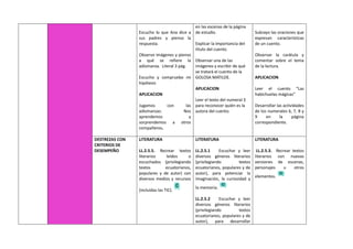 Escucho lo que Ana dice a
sus padres y pienso la
respuesta.
Observo imágenes y pienso
a qué se refiere la
adivinanza. Literal 3 pág.
Escucho y compruebo mi
hipótesis
APLICACION
Jugamos con las
adivinanzas: Nos
aprendemos y
sorprendemos a otros
compañeros.
en las escenas de la página
de estudio.
Explicar la importancia del
título del cuento.
Observar una de las
imágenes y escribir de qué
se tratará el cuento de la
GOLOSA MATILDE.
APLICACION
Leer el texto del numeral 3
para reconocer quién es la
autora del cuento.
Subrayo las oraciones que
expresan características
de un cuento.
Observar la carátula y
comentar sobre el tema
de la lectura.
APLICACION
Leer el cuento “Las
habichuelas mágicas”
Desarrollar las actividades
de los numerales 6, 7, 8 y
9 en la página
correspondiente.
DESTREZAS CON
CRITERIOS DE
DESEMPEÑO
LITERATURA
LL.2.5.5. Recrear textos
literarios leídos o
escuchados (privilegiando
textos ecuatorianos,
populares y de autor) con
diversos medios y recursos
(incluidas las TIC).
LITERATURA
LL.2.5.1 Escuchar y leer
diversos géneros literarios
(privilegiando textos
ecuatorianos, populares y de
autor), para potenciar la
imaginación, la curiosidad y
la memoria.
LL.2.5.2 Escuchar y leer
diversos géneros literarios
(privilegiando textos
ecuatorianos, populares y de
autor), para desarrollar
LITERATURA
LL.2.5.3. Recrear textos
literarios con nuevas
versiones de escenas,
personajes u otros
elementos.
 