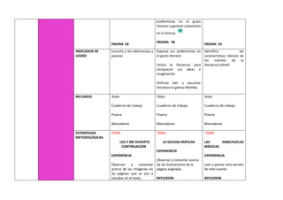 PAGINA 56
preferencias en el gusto
literario y generar autonomía
en la lectura.
PAGINA 46
PAGINA 53
INDICADOR DE
LOGRO
Escucho y leo adivinanzas y
poesías
Expresa sus preferencias en
el gusto literario
Utiliza la literatura para
enriquecer sus ideas e
imaginación
Disfruta leer y escuchar
literatura la golosa Matilda.
Identifica las
características básicas de
los cuentos de la
literatura infantil
RECURSOS Texto
Cuaderno de trabajo
Pizarra
Marcadores
Texto
Cuaderno de trabajo
Pizarra
Marcadores
Texto
Cuaderno de trabajo
Pizarra
Marcadores
ESTRATEGIAS
METODOLÓGICAS
TEMA
LEO Y ME DIVIERTO
CONTINUACION
EXPERIENCIA
Observar y comentar
acerca de las imágenes en
las páginas que se van a
estudiar en el texto.
TEMA
LA GOLOSA MATILDA
EXPERIENCIA
Observar y comentar acerca
de las ilustraciones de la
página asignada.
REFLEXION
TEMA
LAS HABICHUELAS
MÁGICAS
EXPERIENCIA
Leer y pensar otra versión
de este cuento.
REFLEXION
 
