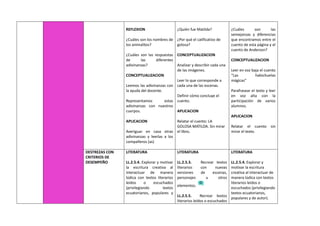 REFLEXION
¿Cuáles son los nombres de
los animalitos?
¿Cuáles son las respuestas
de las diferentes
adivinanzas?
CONCEPTUALIZACION
Leemos las adivinanzas con
la ayuda del docente.
Representamos estas
adivinanzas con nuestros
cuerpos.
APLICACION
Averiguar en casa otras
adivinanzas y leerlas a los
compañeros (as)
¿Quién fue Matilda?
¿Por qué el calificativo de
golosa?
CONCEPTUALIZACION
Analizar y describir cada una
de las imágenes.
Leer lo que corresponde a
cada una de las escenas.
Definir cómo concluye el
cuento.
APLICACION
Relatar el cuento: LA
GOLOSA MATILDA. Sin mirar
el libro.
¿Cuáles son las
semejanzas y diferencias
que encontramos entre el
cuento de esta página y el
cuento de Anderson?
CONCEPTUALIZACION
Leer en voz baja el cuento
“Las habichuelas
mágicas”
Parafrasear el texto y leer
en voz alta con la
participación de varios
alumnos.
APLICACION
Relatar el cuento sin
mirar el texto.
DESTREZAS CON
CRITERIOS DE
DESEMPEÑO
LITERATURA
LL.2.5.4. Explorar y motivar
la escritura creativa al
interactuar de manera
lúdica con textos literarios
leídos o escuchados
(privilegiando textos
ecuatorianos, populares y
LITERATURA
LL.2.5.3. Recrear textos
literarios con nuevas
versiones de escenas,
personajes u otros
elementos.
LL.2.5.5. Recrear textos
literarios leídos o escuchados
LITERATURA
LL.2.5.4. Explorar y
motivar la escritura
creativa al interactuar de
manera lúdica con textos
literarios leídos o
escuchados (privilegiando
textos ecuatorianos,
populares y de autor).
 