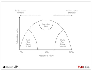 Greater Asserted                                                             Greater Asserted
             Information                                                                  Information




                                                         Interesting
                                                            Ideas
            Potential Information




                                         Pretty                                Pretty
                                          Sure                                  Sure
                                         theory                               theory
                                         is right                            is wrong


                                    0%                      50%                            100%
                                                    Probability of Failure




@cyetain
 