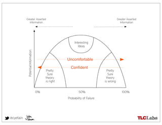 Greater Asserted                                                             Greater Asserted
             Information                                                                  Information




                                                         Interesting
                                                            Ideas
            Potential Information




                                                    Uncomfortable

                                                      Conﬁdent
                                         Pretty                                Pretty
                                          Sure                                  Sure
                                         theory                               theory
                                         is right                            is wrong


                                    0%                      50%                            100%
                                                    Probability of Failure




@cyetain
 
