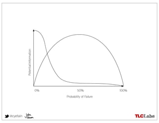 Potential Information




                                   0%           50%              100%
                                        Probability of Failure




@cyetain
 