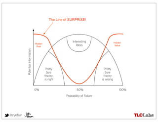 The Line of SURPRISE!




                                                             Interesting                    Hidden
                                   Hidden
                                    Risk
                                                                Ideas                       Value
           Potential Information




                                            Pretty                                 Pretty
                                             Sure                                   Sure
                                            theory                                theory
                                            is right                             is wrong


                                   0%                           50%                             100%
                                                        Probability of Failure




@cyetain
 